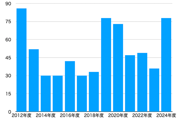 かがやきクリニック 当クリニックの実績