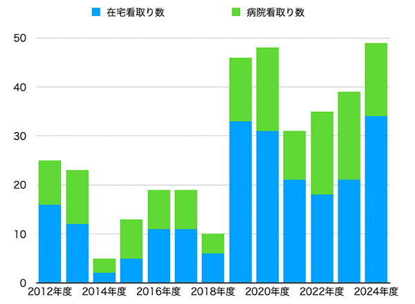 かがやきクリニック 当クリニックの実績